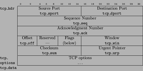 \begin{displaymath}
\begin{tabular}{l\vert cccccccccccccccccccccccccccccccc\vert...
...e{2-33}
\multicolumn{33}{l}{{\tt tcp\_data}} \\
\end{tabular}\end{displaymath}