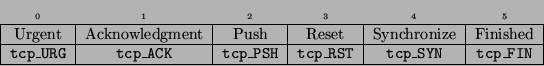 \begin{displaymath}
\begin{tabular}{\vert c\vert c\vert c\vert c\vert c\vert c\v...
...ST} & {\tt tcp\_SYN} & {\tt tcp\_FIN} \\
\hline
\end{tabular}\end{displaymath}