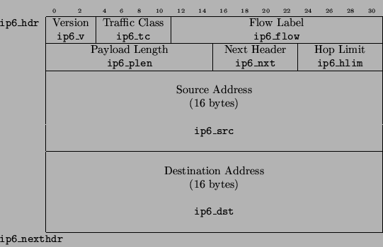 \begin{displaymath}
\begin{tabular}{l\vert cccccccccccccccccccccccccccccccc\vert...
...-33}
\multicolumn{33}{l}{{\tt ip6\_nexthdr}} \\
\end{tabular}\end{displaymath}