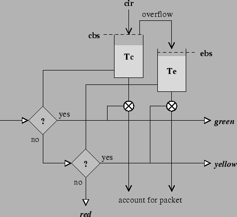 \begin{figure}\begin{center}
\epsfig{file=srtcm.eps}\end{center}\end{figure}