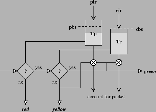 \begin{figure}\begin{center}
\epsfig{file=trtcm.eps}\end{center}\end{figure}