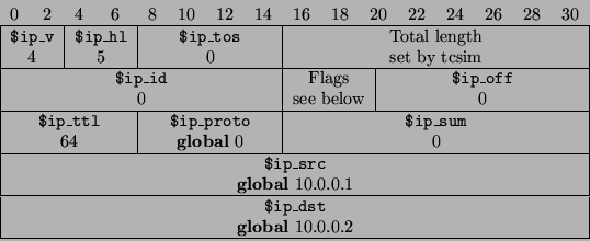 \begin{displaymath}
\begin{tabular}{\vert cccccccccccccccccccccccccccccccc\vert}...
...{\vert c\vert}{{\bf global} 10.0.0.2} \\
\hline
\end{tabular}\end{displaymath}