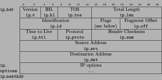 \begin{displaymath}
\begin{tabular}{l\vert cccccccccccccccccccccccccccccccc\vert...
...2-33}
\multicolumn{33}{l}{{\tt ip\_nexthdr}} \\
\end{tabular}\end{displaymath}