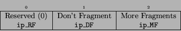 \begin{displaymath}
\begin{tabular}{\vert c\vert c\vert c\vert}
\multicolumn{1}...
...ip\_RF} & {\tt ip\_DF} & {\tt ip\_MF} \\
\hline
\end{tabular}\end{displaymath}